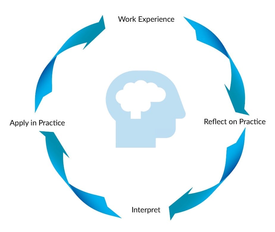 Critical reflection infographic